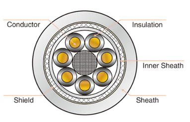 Wind Power Generation Anti-Twisting Cable